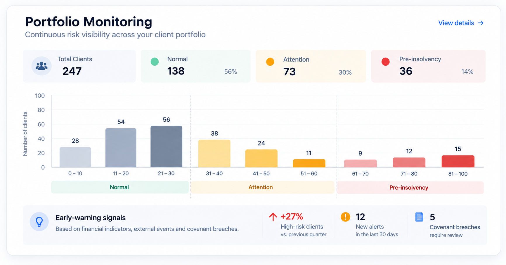 EMIL Portfolio Monitoring risk overview